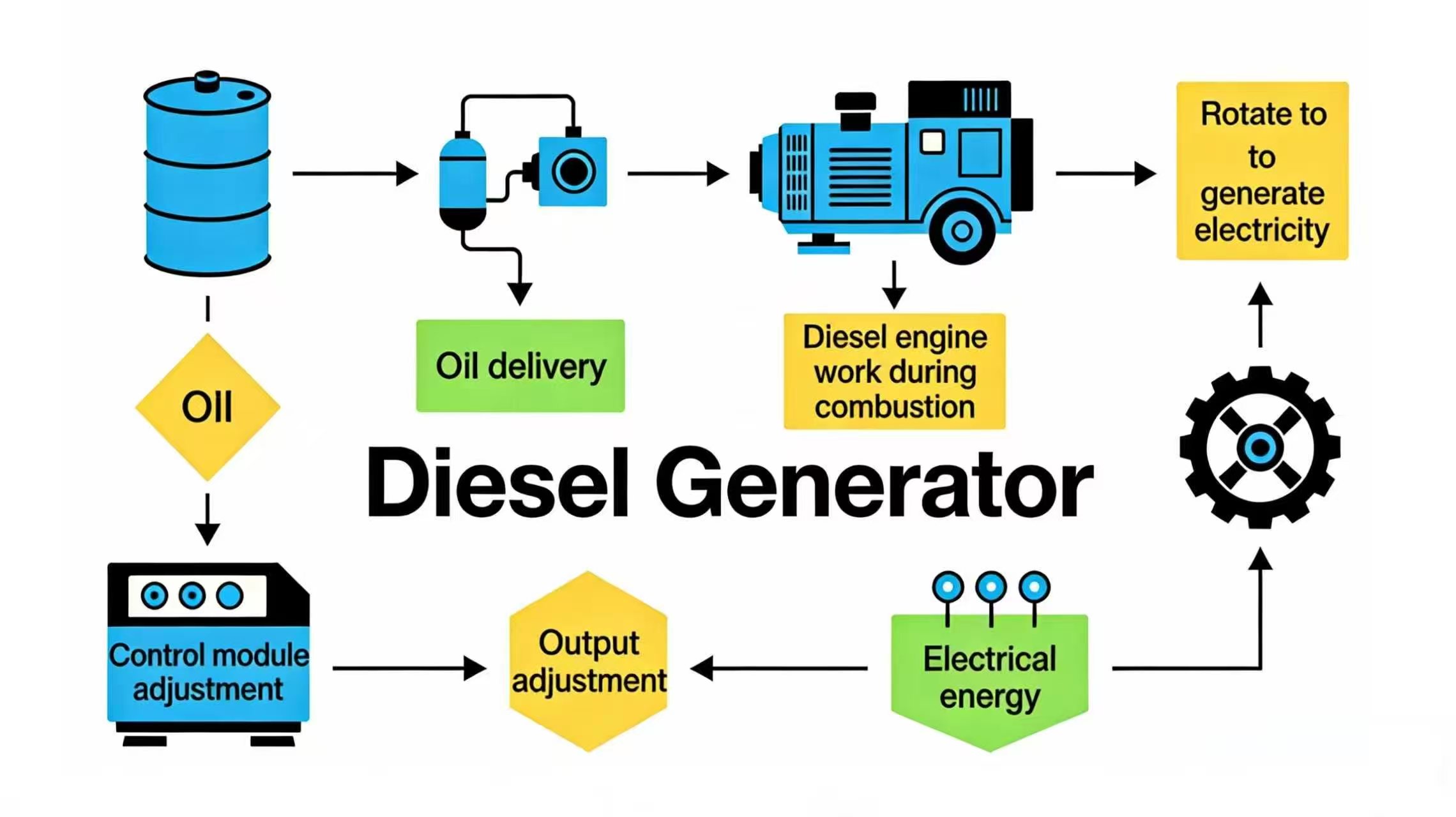 Flow Chart of Diesel Generator1